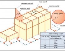 Đo chống sét | Đo chống sét hệ thống chống sét lồng Faraday