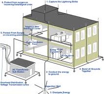 Kiểm định hệ thống chống sét | Giải pháp kỹ thuật hệ thống tiếp địa