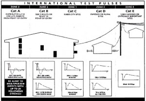 Kiểm định hệ thống chống sét | Tổng quan thông số hệ thống chống sét lan truyền trên đường nguồn