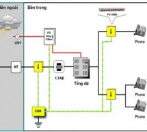 Kiểm định hệ thống chống sét | Mô hình hệ thống chống sét cho tổng đài điện thoại.