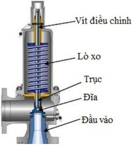 CẤU TẠO CHUNG CỦA VAN AN TOÀN